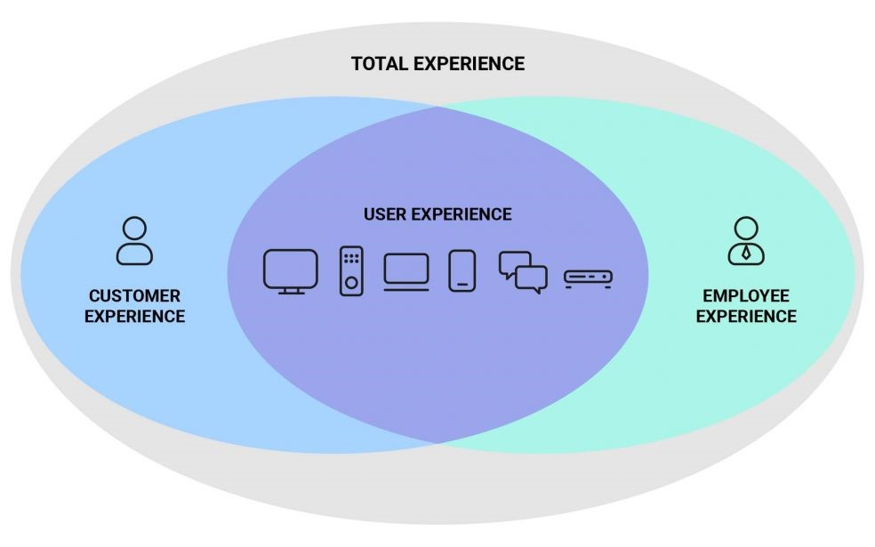 experience client total experience 