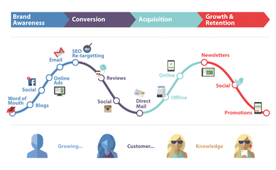 Du parcours client à l’expérience client 