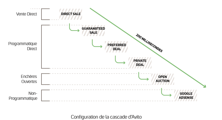Configuration de la cascade d'avito