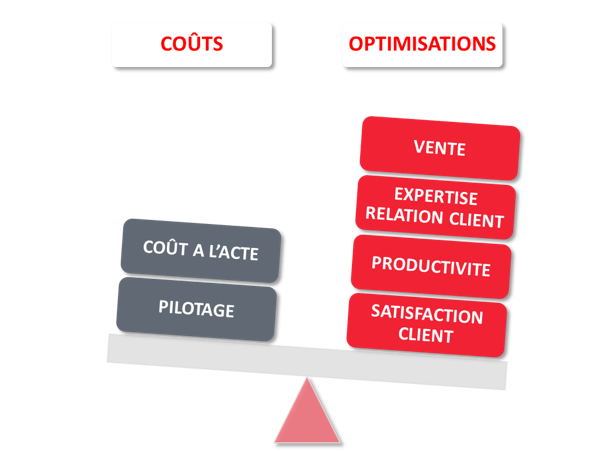 coût optimisation l'experience client