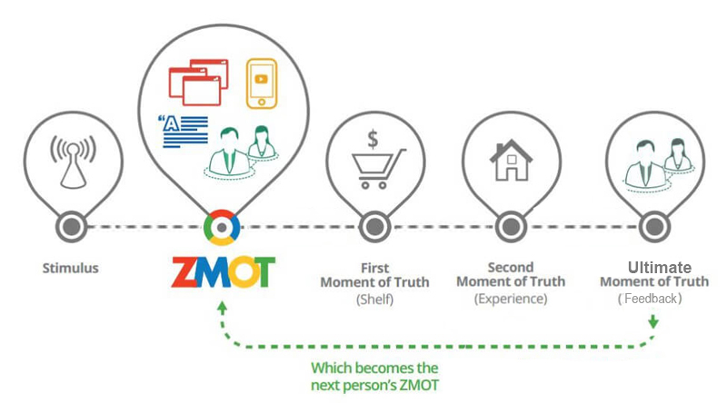 Customer's journey : Moments of Truth