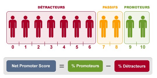 promoteur score 